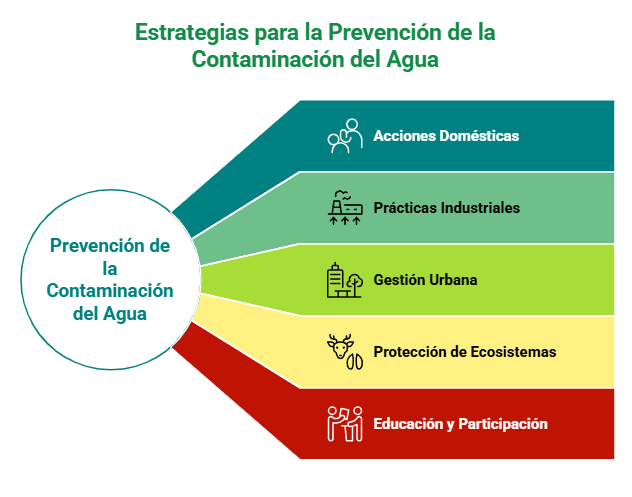 ¿Cómo evitar la contaminación del agua? Acciones clave para proteger este recurso vital 76 Gráfico con estrategias para prevenir la contaminación del agua: acciones domésticas, prácticas industriales, gestión urbana, protección de ecosistemas y educación.